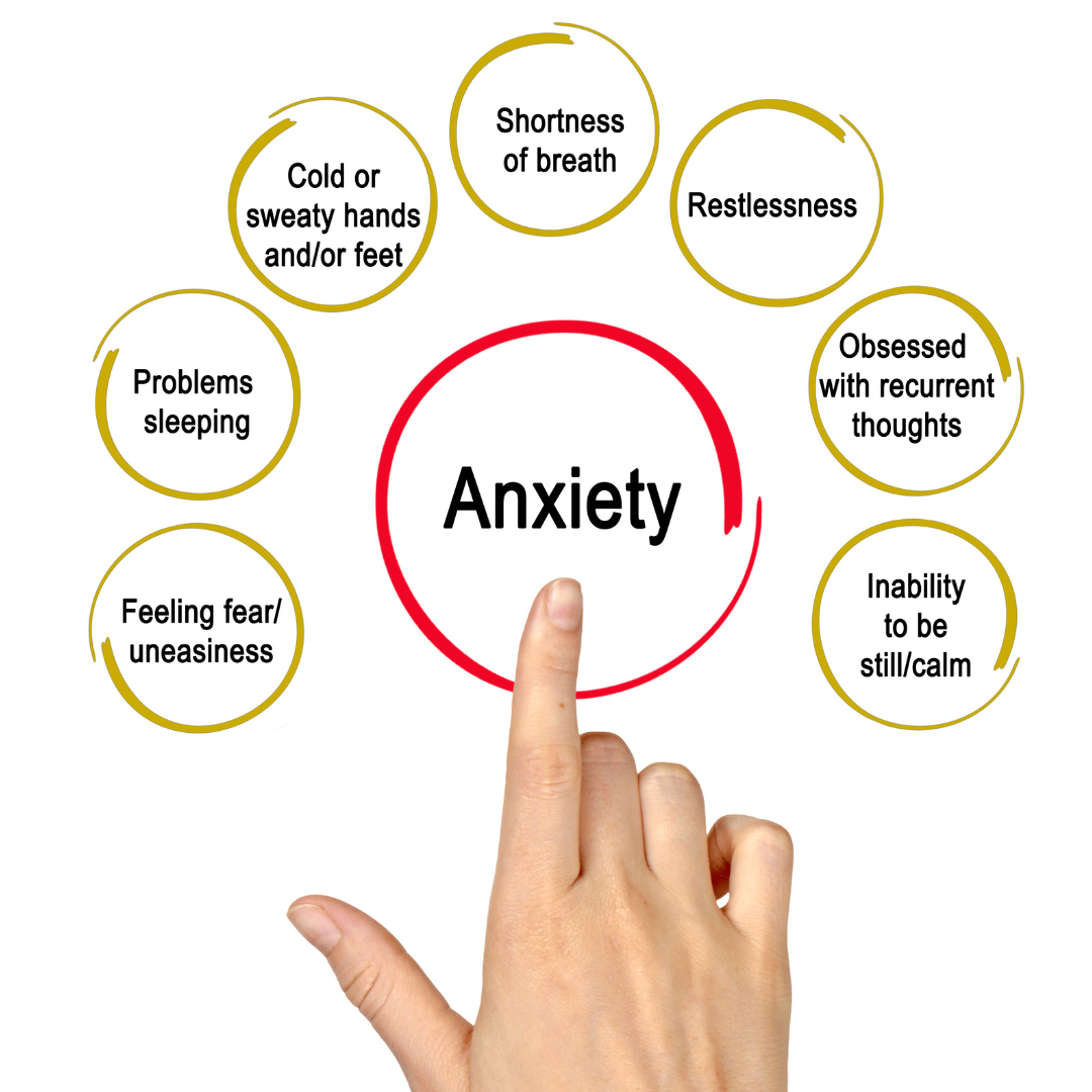 A hand points to the word "Anxiety" in the center, surrounded by circles listing symptoms: shortness of breath, restlessness, obsessive thoughts, inability to be calm, fear, sleep problems, and cold or sweaty hands/feet. Bella Lei Aesthetics and Wellness - Flemming Island, Florida